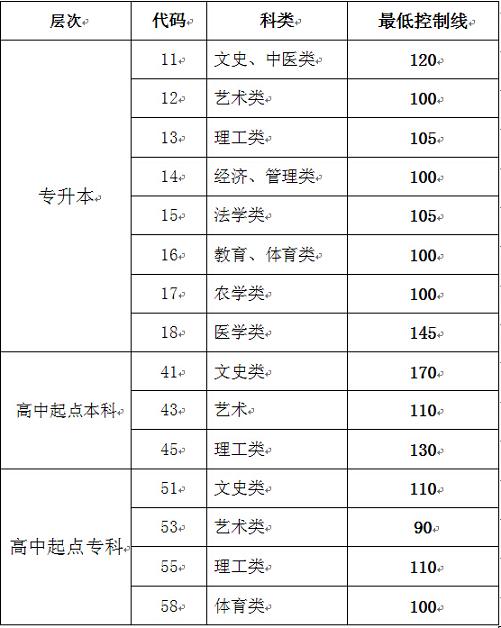 山東2014年成人高?？荚囌猩W(wǎng)上錄取最低控制分?jǐn)?shù)線
