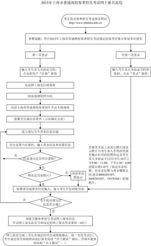 2015上海市普通高校春季招生考試網(wǎng)上報(bào)名流程圖