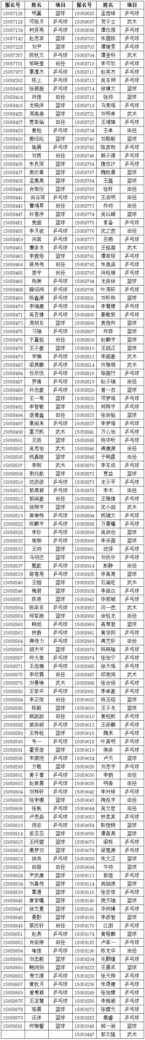 華中科技大學2015年高水平運動隊招生初審合格名單