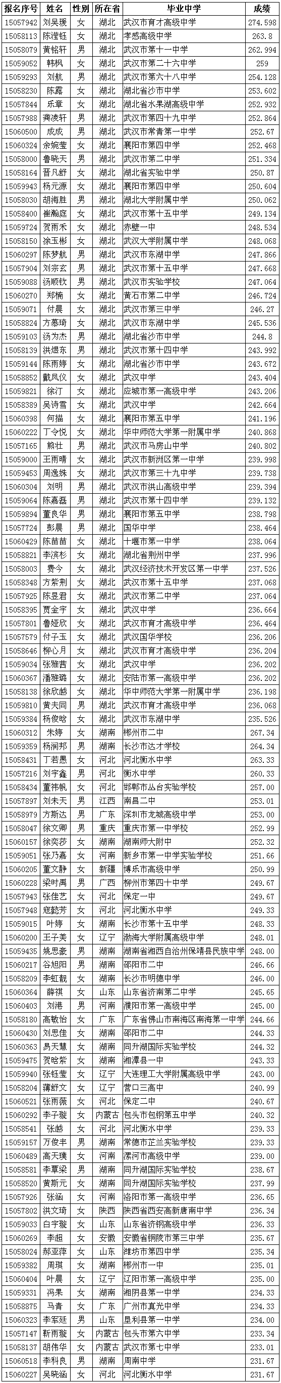 華中科技大學(xué)2015年播音與主持藝術(shù)專業(yè)合格名單