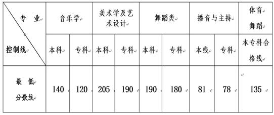 云南省2015年普通高校招生藝術(shù)類本、?？茖I(yè) 最低控制分?jǐn)?shù)線
