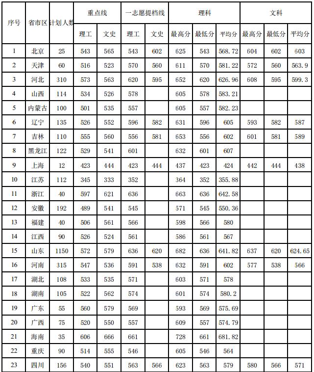 中國石油大學(華東)2014年各省錄取分數(shù)