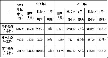 2015年內(nèi)蒙古成人高考報名人數(shù)繼續(xù)下降