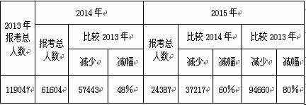 2015年內(nèi)蒙古成人高考報名人數(shù)繼續(xù)下降