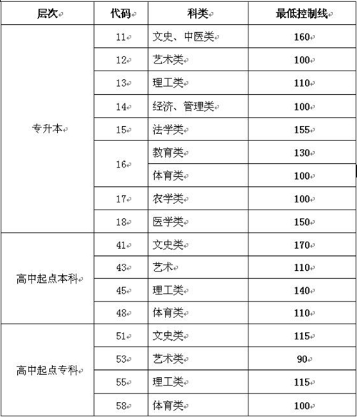 山東省2015年成人高?？荚囌猩W(wǎng)上錄取最低控制分數(shù)線