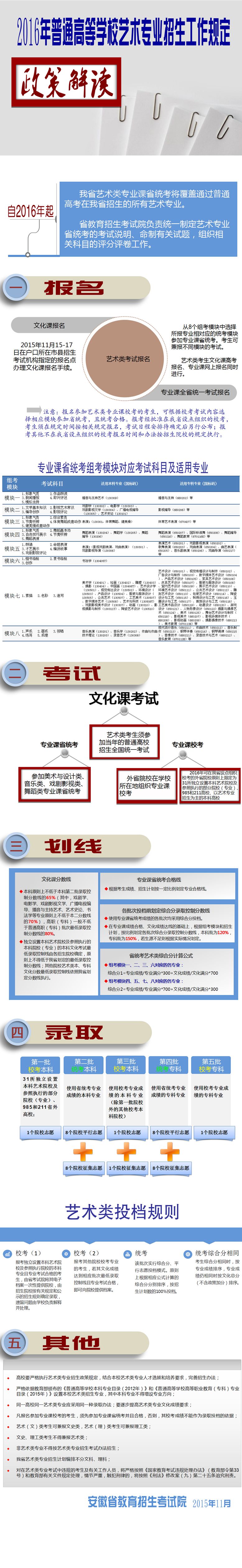 安徽省《2016年普通高等學(xué)校藝術(shù)專(zhuān)業(yè)招生工作規(guī)定》(圖解)