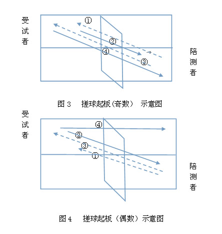 遼寧省修訂普通高校體育專業(yè)招生乒乓球專項測試方法與評分標準