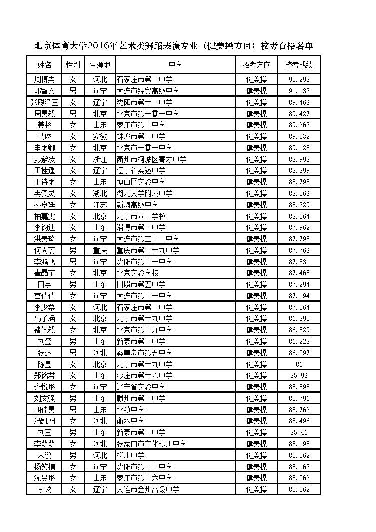 北京體育大學2016年藝術類舞蹈表演專業(yè)（健美操方向）?？己细衩麊? width=