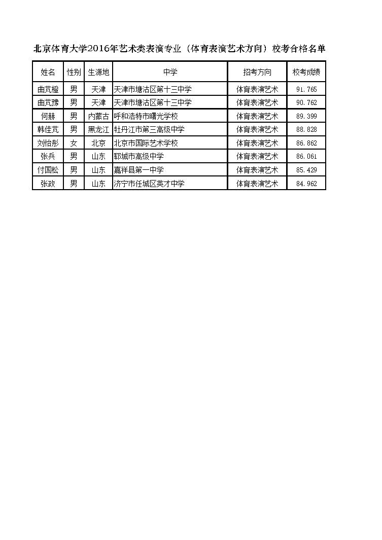 北京體育大學(xué)2016年藝術(shù)類表演專業(yè)（體育表演藝術(shù)方向）?？己细衩麊? width=