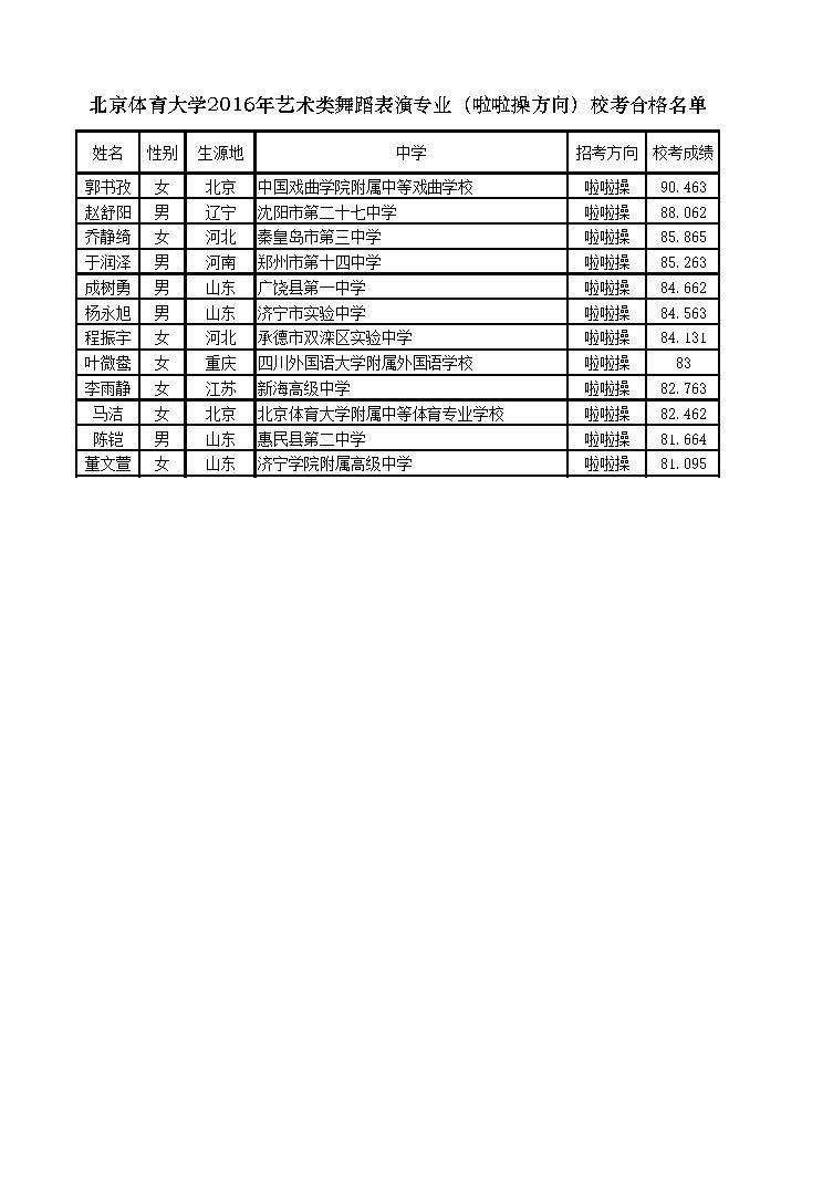 北京體育大學(xué)2016年藝術(shù)類(lèi)舞蹈表演專(zhuān)業(yè)（啦啦操方向）?？己细衩麊? width=