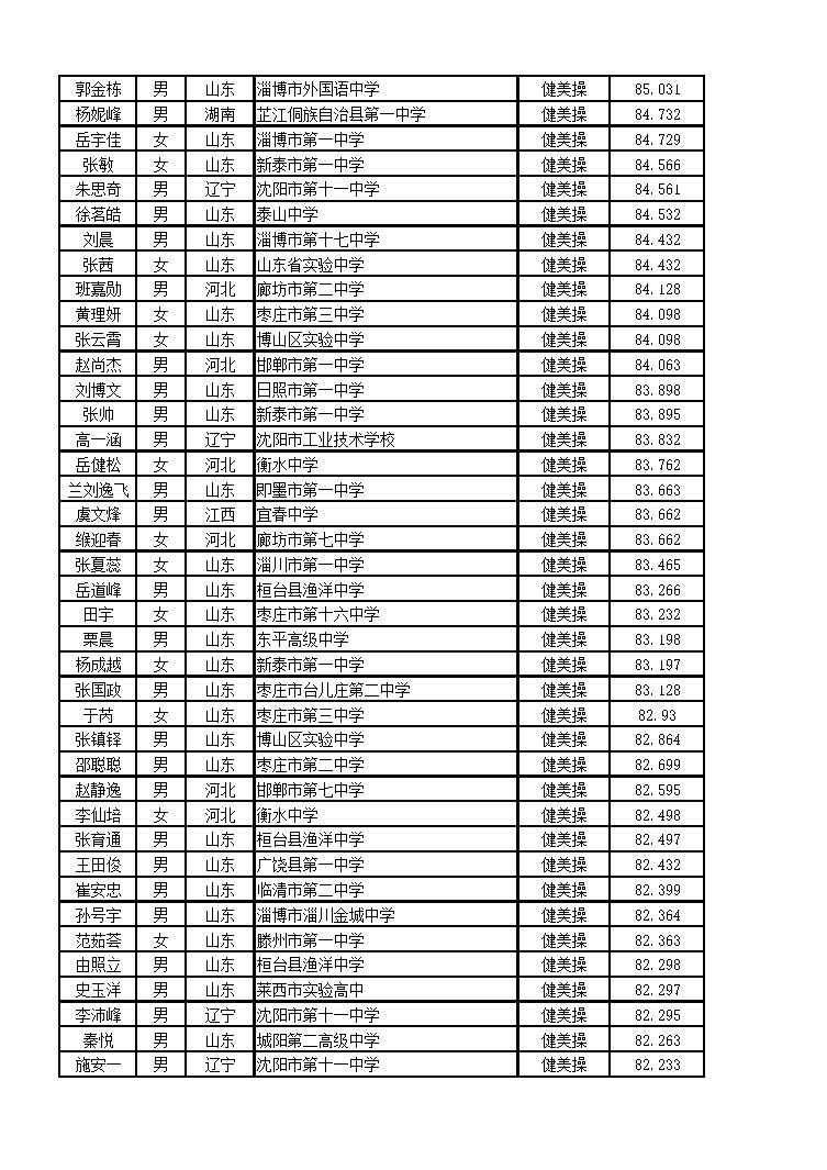 北京體育大學2016年藝術類舞蹈表演專業(yè)（健美操方向）?？己细衩麊? width=