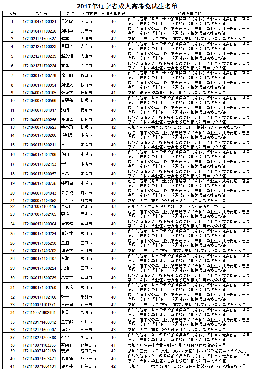 2017年遼寧省成人高考免費(fèi)生名單