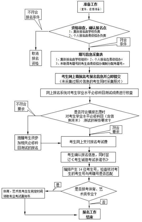江蘇省2018年普通高校招生百問(wèn)一、二、三(報(bào)名部分)