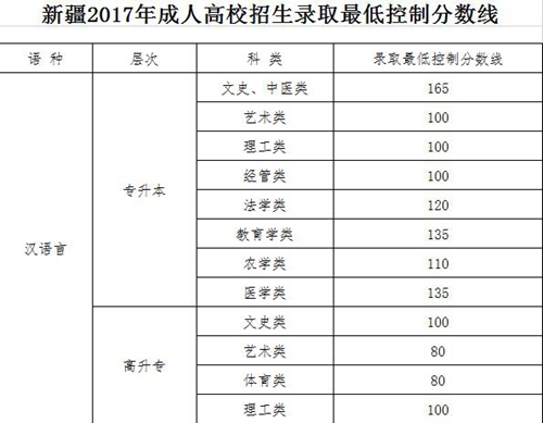 新疆2017年成人高校招生錄取最低控制分?jǐn)?shù)線公布