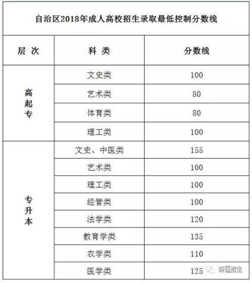 新疆2018年成人高校招生錄取最低控制分?jǐn)?shù)線確定
