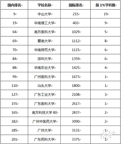 廣東15所高校69個(gè)學(xué)科排名全球前1%，3年翻番了！