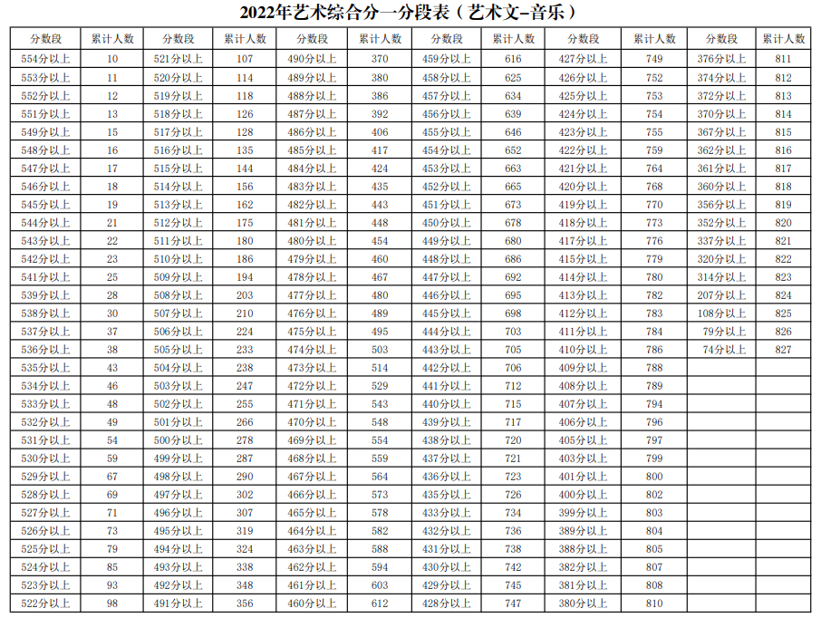寧夏2022年藝術(shù)綜合分一分段表（藝術(shù)文-音樂）