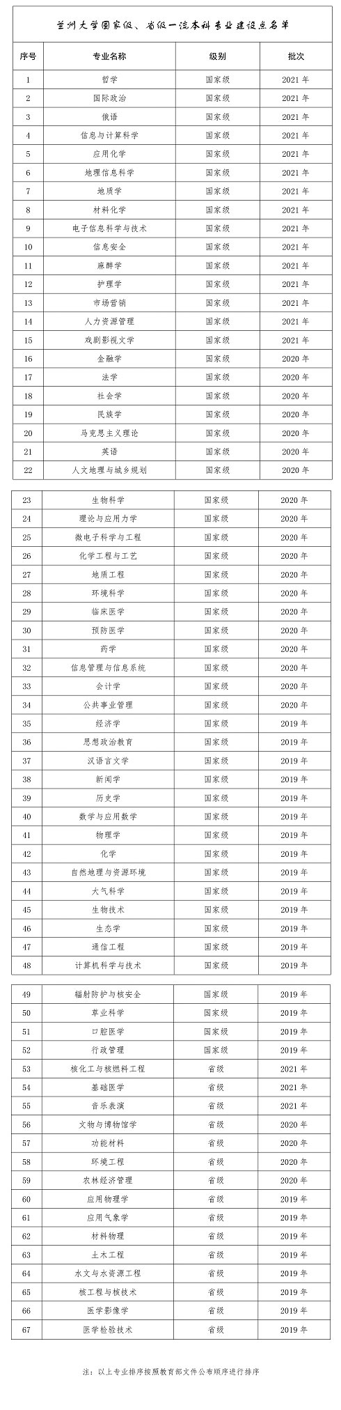 	
蘭州大學(xué)新增18個(gè)國家級(jí)、省級(jí)一流本科專業(yè)建設(shè)點(diǎn)
