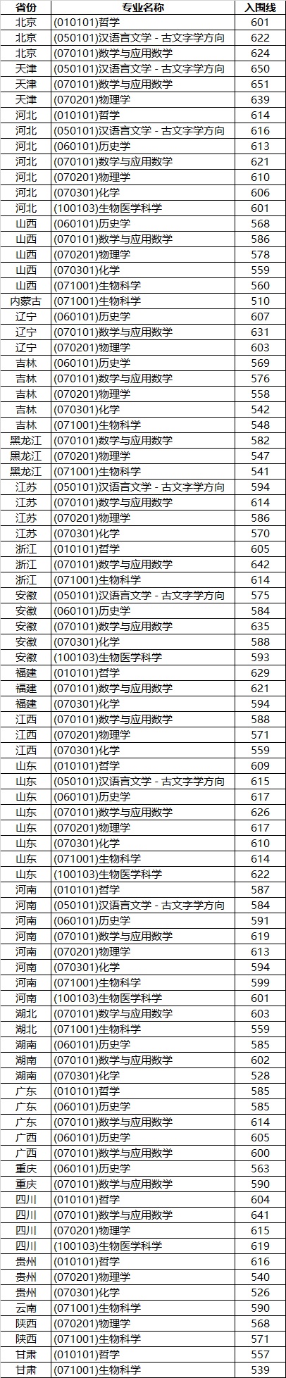 山東大學2022年強基計劃分省分專業(yè)入圍資格線