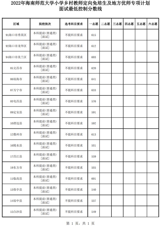 2022年海南師范大學小學鄉(xiāng)村教師定向免培生及地方優(yōu)師專項計劃面試最低控制分數(shù)線
