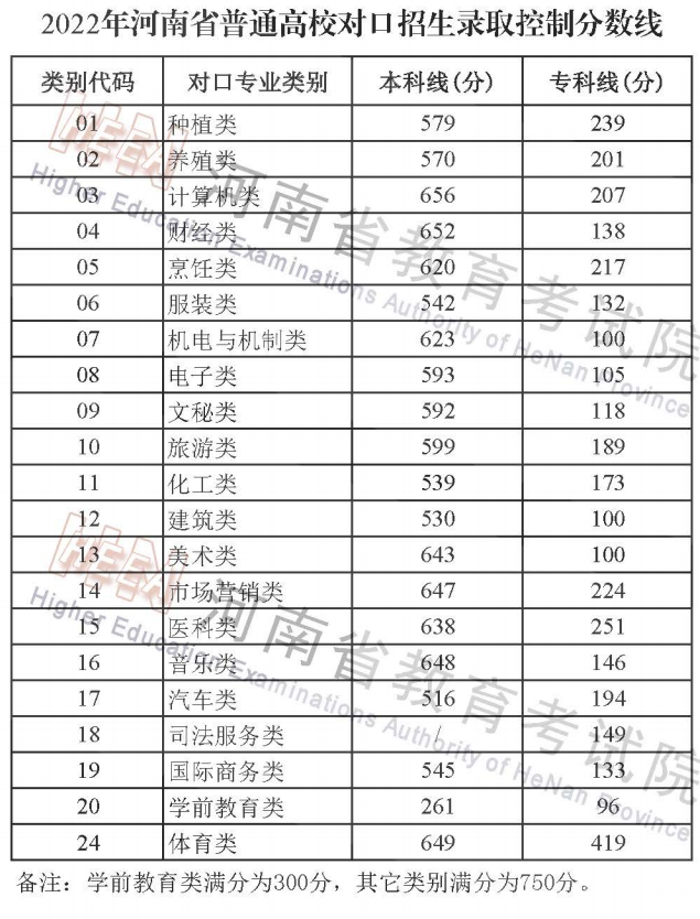 2022年河南省普通高校對口招生錄取控制分?jǐn)?shù)線