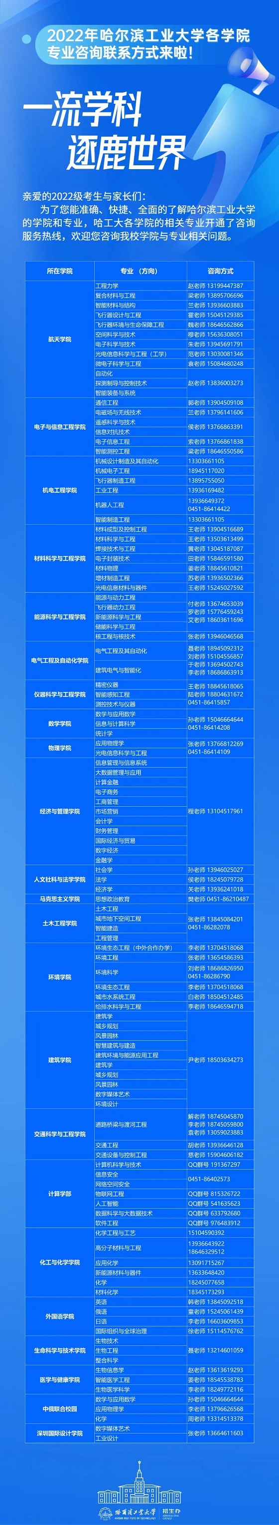 哈爾濱工業(yè)大學2022年各學院專業(yè)咨詢聯(lián)系方式
