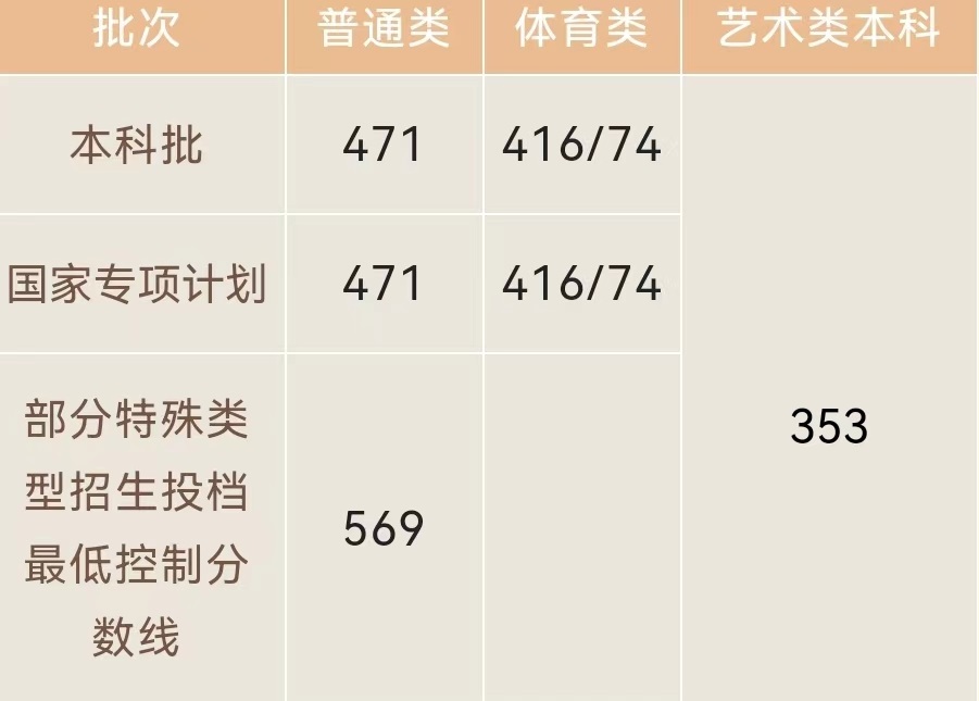 2022年海南省普通高校招生本科批、部分特殊類型招生及藝術(shù)類本科批(文化課)錄取最低控制分?jǐn)?shù)線公告