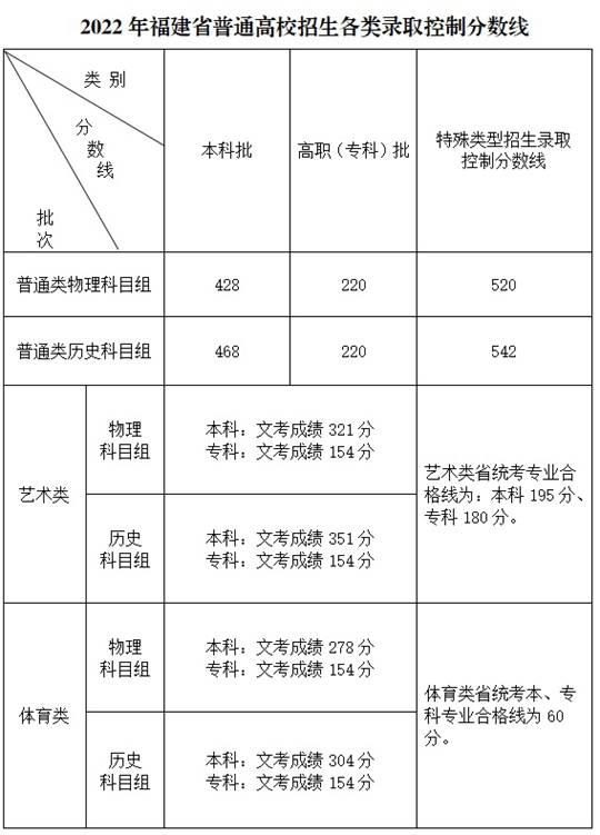 2022年福建省普通高校招生錄取控制分?jǐn)?shù)線