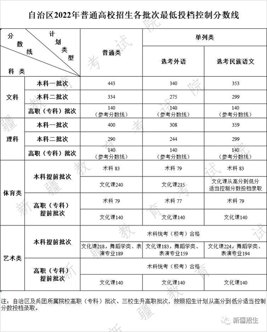 新疆2022年普通高校招生各批次最低投檔控制分?jǐn)?shù)線(xiàn)確定