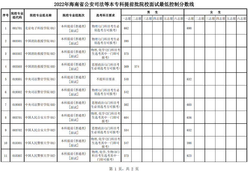 2022年海南省公安司法等本?？铺崆芭盒Ｃ嬖囎畹涂刂品?jǐn)?shù)線