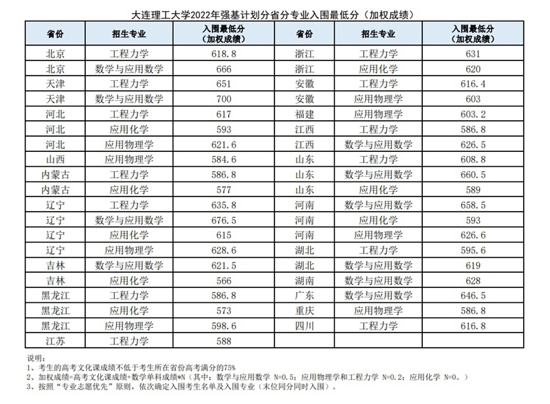 大連理工大學2022年強基計劃分省分專業(yè)入圍最低分（加權成績）