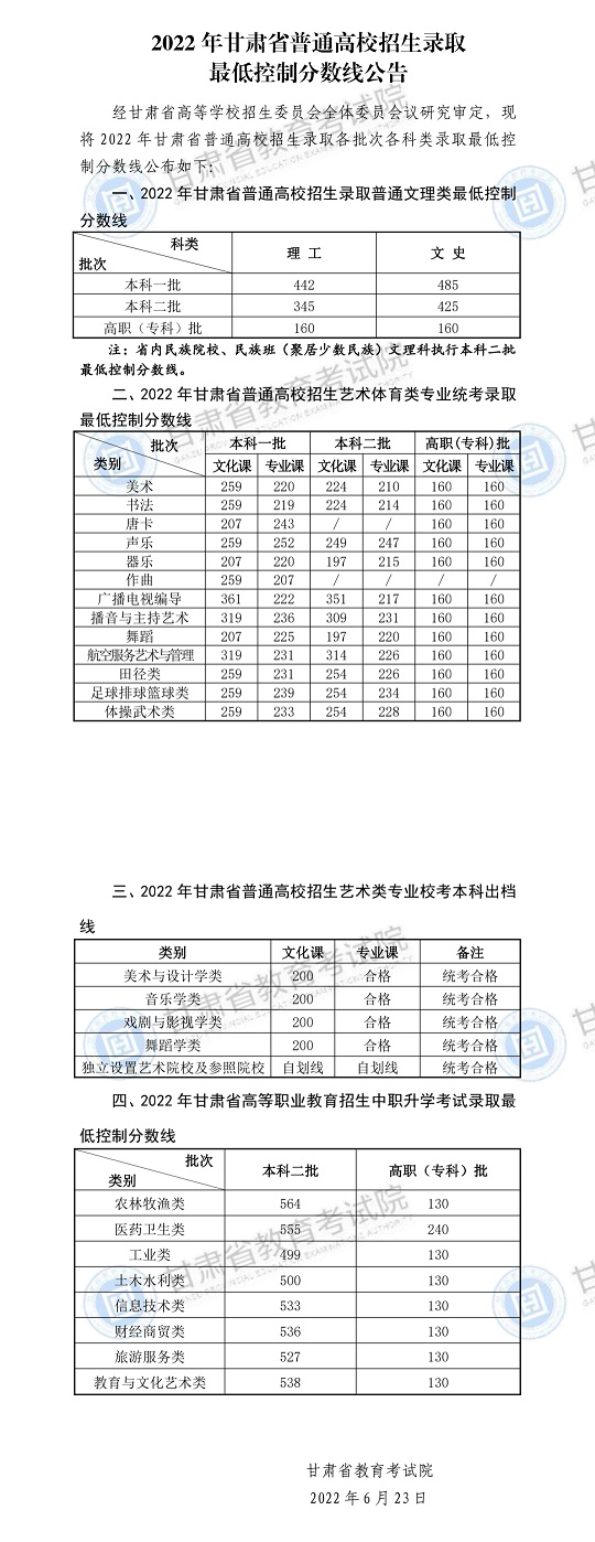 2022年甘肅省普通高校招生錄取最低控制分數(shù)線