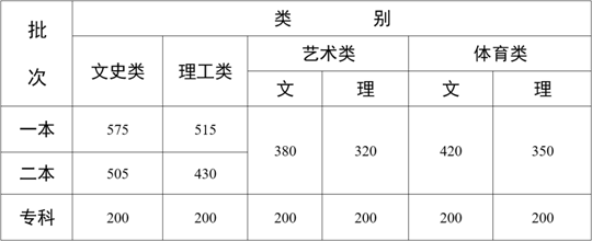 云南省2022年普通高校招生錄取最低控制分數(shù)線