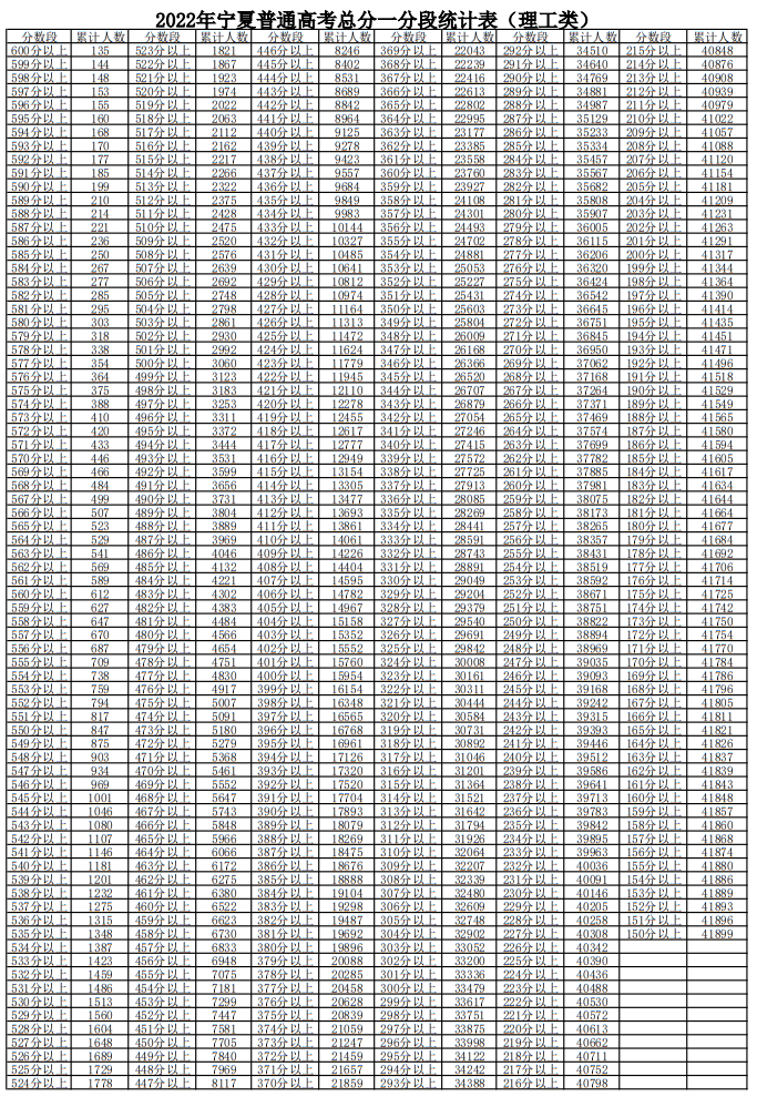 2022年寧夏普通高考總分一分段統(tǒng)計(jì)表（理工類(lèi)）