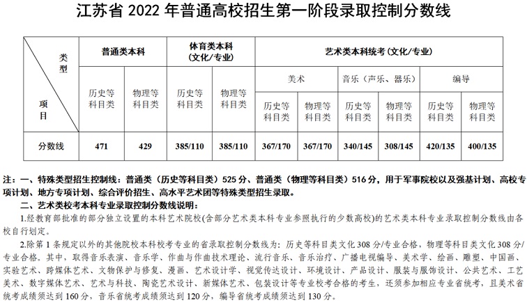 江蘇省普通高校招生第一階段錄取控制分數線
