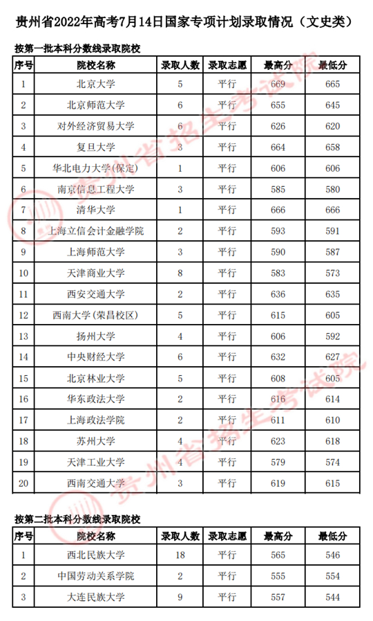 貴州：2022年高考7月14日國家專項(xiàng)計(jì)劃錄取情況