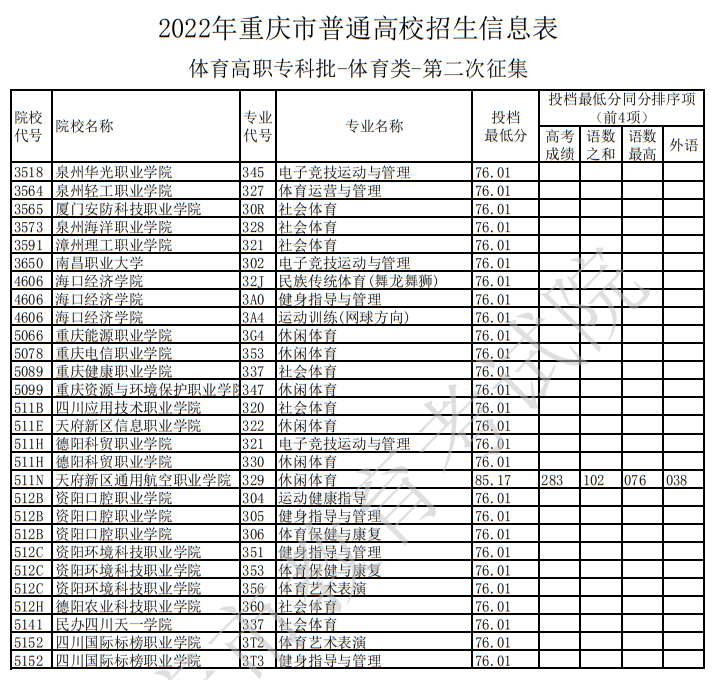 2022年重慶市普通高校招生信息表（體育高職專科批-體育類-第二次征集）