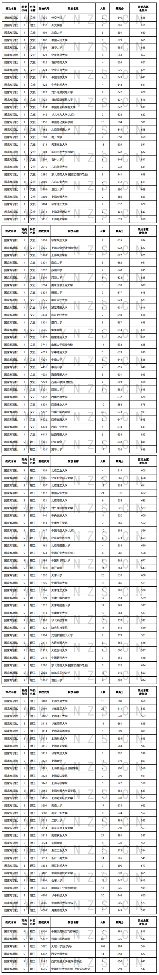 2022年云南省普高錄取日報（7月14日）