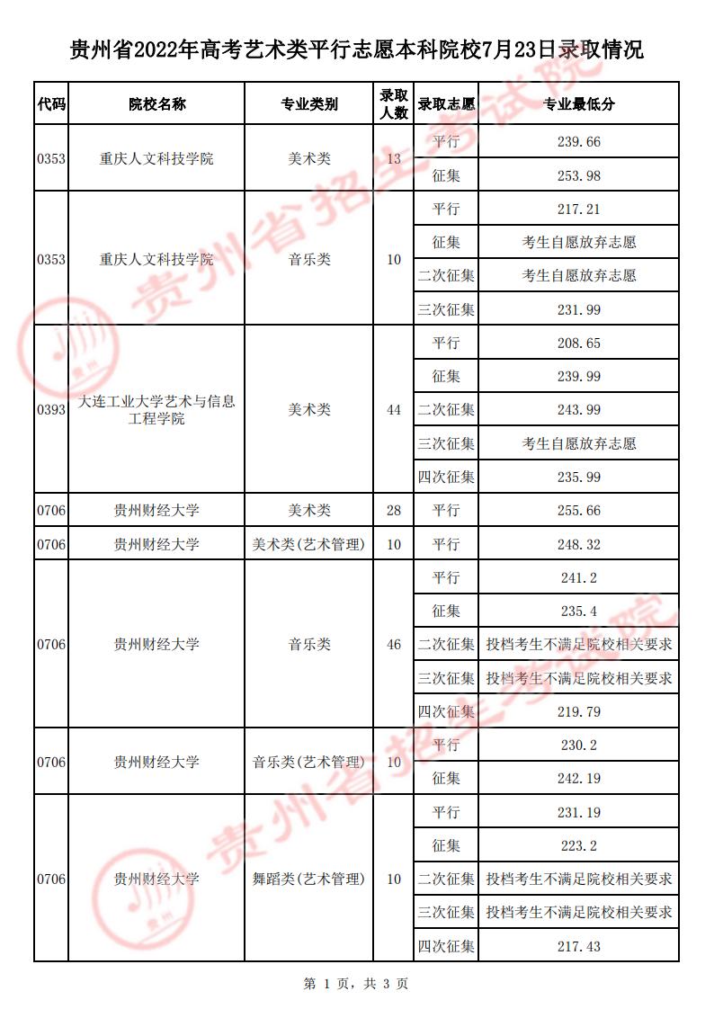 貴州：2022年高考7月23日藝術(shù)類(lèi)平行志愿本科院校錄取情況