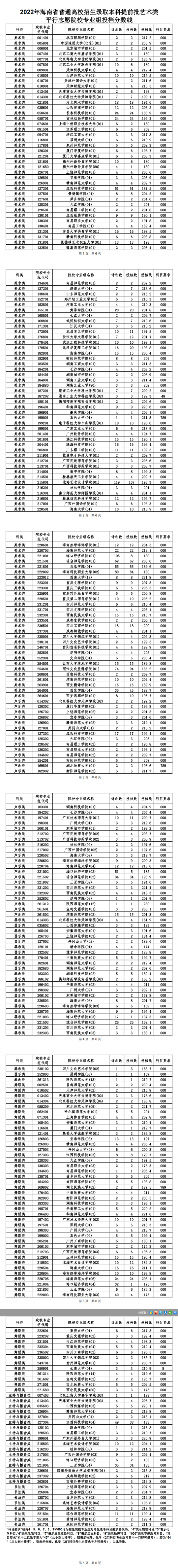 2022年海南省普通高校招生錄取本科提前批藝術(shù)類平行志愿院校專業(yè)組投檔分?jǐn)?shù)線