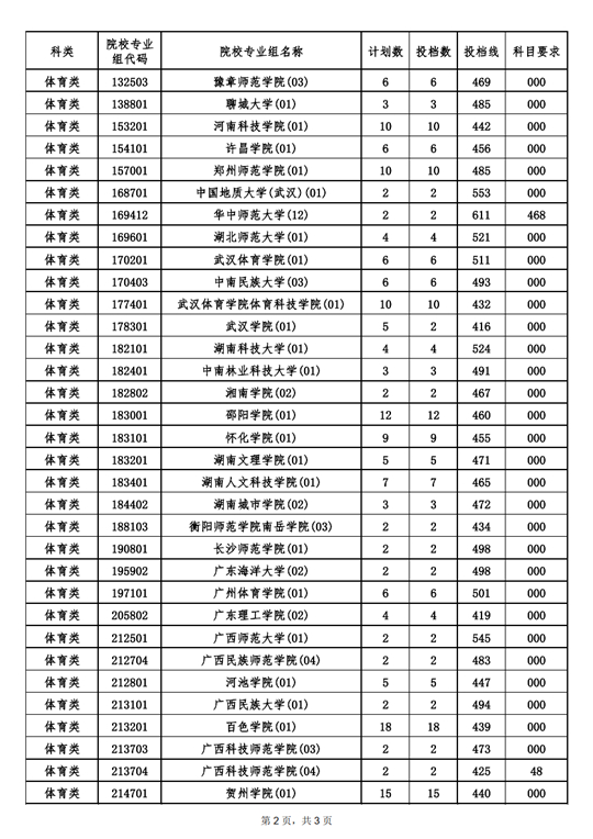 2022年海南省普通高校招生錄取本科提前批體育類（含預(yù)科）平行志愿院校專業(yè)組投檔分?jǐn)?shù)線
