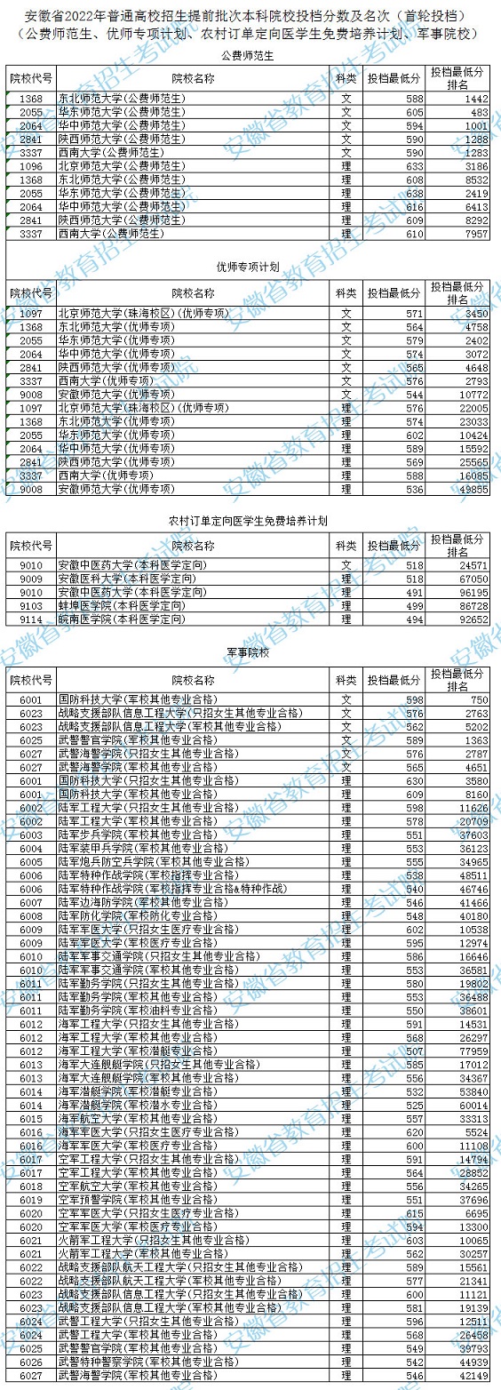 安徽省2022年普通高校招生提前批次本科院校投檔分?jǐn)?shù)及名次(首輪)