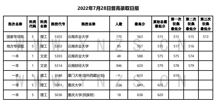 2022年云南省普高錄取日?qǐng)?bào)（7月28日）