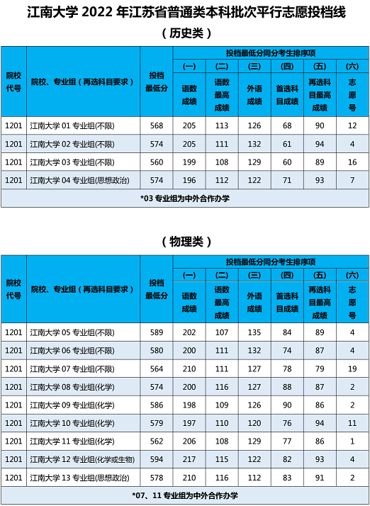 江南大學2022年江蘇省普通類本科批次平行志愿投檔線公布