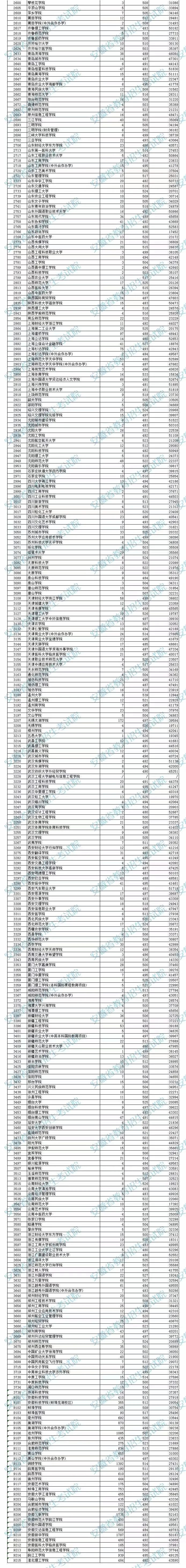 安徽省2022年普通高校招生本科第二批院校投檔分?jǐn)?shù)及名次（文史）