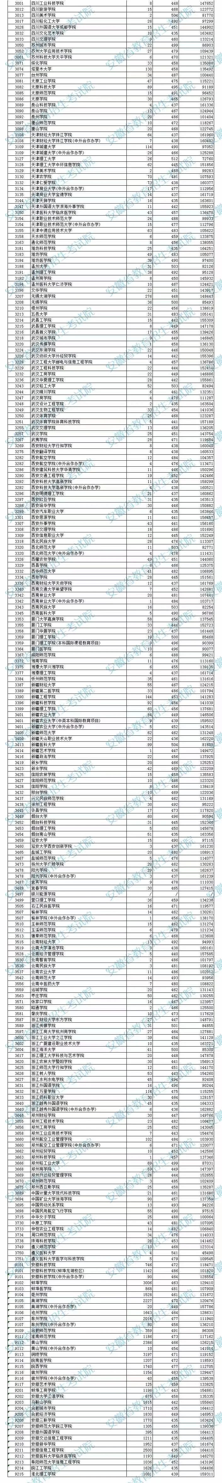 安徽省2022年普通高校招生本科第二批院校投檔分數及名次（理工）