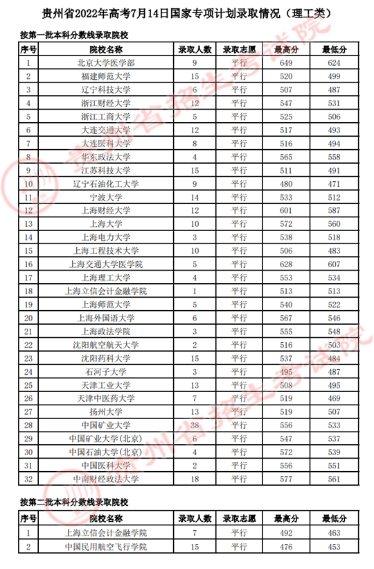 貴州：2022年高考7月14日國家專項(xiàng)計(jì)劃錄取情況