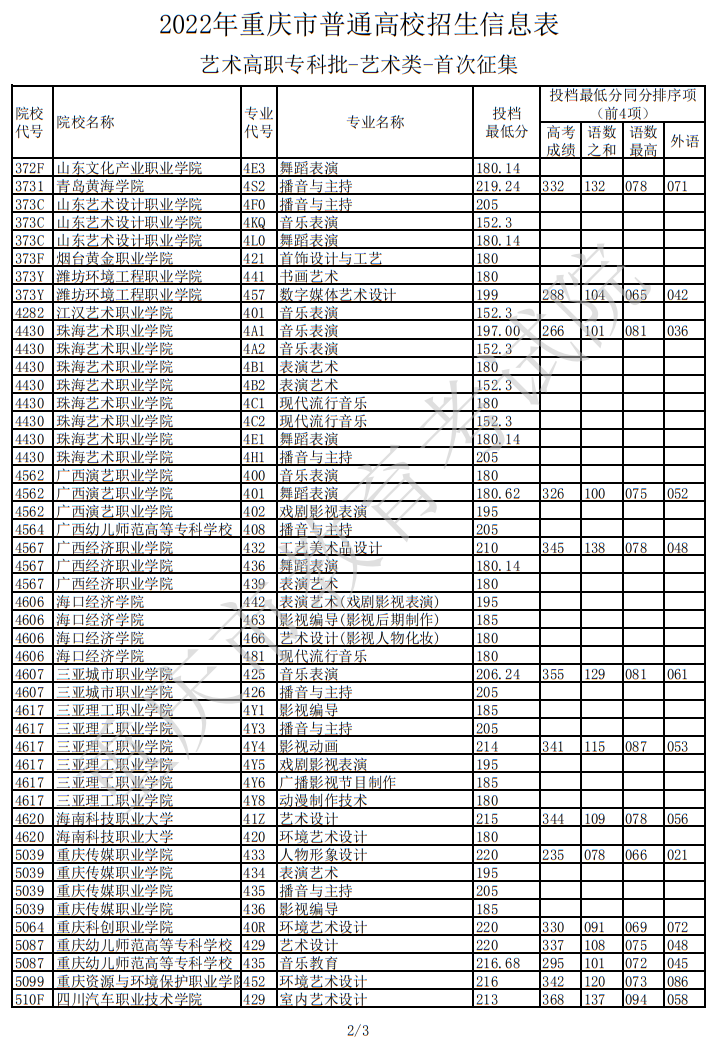 2022年重慶市普通高校招生信息表（藝術(shù)高職?？婆?藝術(shù)類-首次征集）