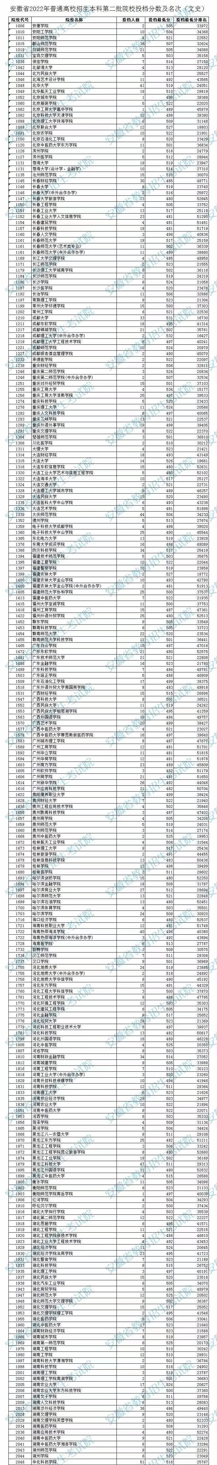 安徽省2022年普通高校招生本科第二批院校投檔分?jǐn)?shù)及名次（文史）