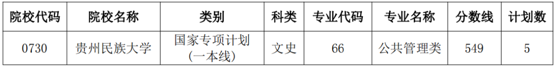 貴州省2022年高考國(guó)家專項(xiàng)計(jì)劃第6次征集志愿的說(shuō)明